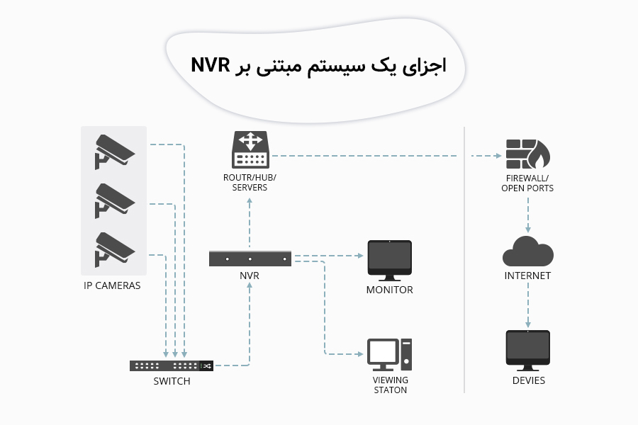 اجزای سیستم نظارت تصویری NVR